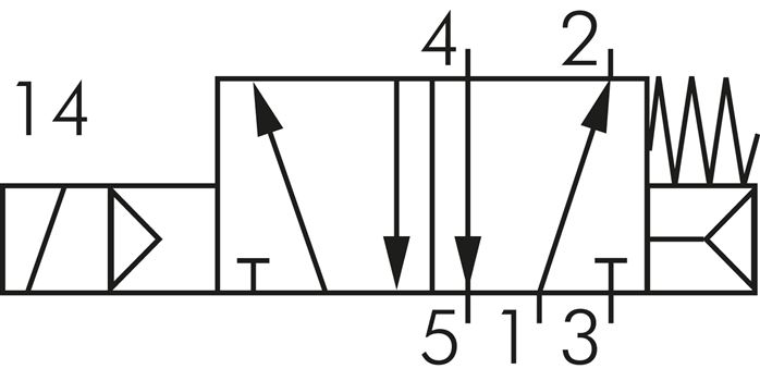 Schematický symbol: 5/2-dráhový magnetický ventil s vratnou pružinou