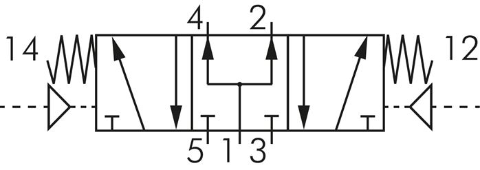 Schematický symbol: 5/3-dráhový pneumatický ventil (strední poloha s ventilací)