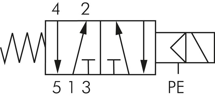 Schematický symbol: 5/2-dráhový magnetický ventil s vratnou pružinou