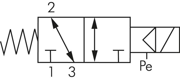 Schematický symbol: 3/2-dráhový magnetický ventil, uzavrený nebo otevrený bez proudu (NC nebo NO)