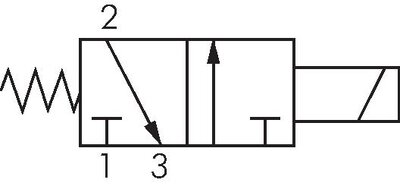 Schematický symbol: 3/2-dráhový magnetický ventil, uzavrený bez proudu (NC)